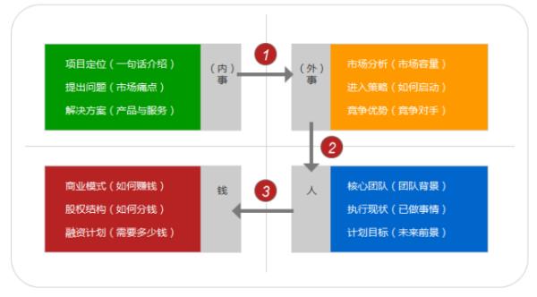 融資計劃書代寫（如何寫商業(yè)計劃書融資）