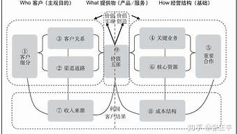 商業(yè)模式和經(jīng)營模式（什么商業(yè)模式）