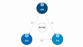 設計分析的三要素（設計分析的三要素怎么區(qū)分）