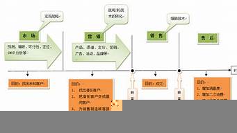 市場營銷跟銷售的區(qū)別（市場營銷跟銷售的區(qū)別與聯(lián)系）