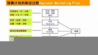 如何制定銷售計(jì)劃和方案（如何制定銷售計(jì)劃和方案和計(jì)劃）