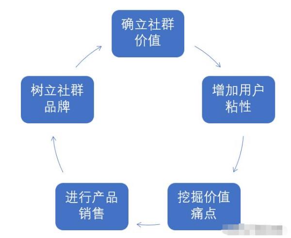 社群營銷價值有哪些（社群營銷價值有哪些內容）