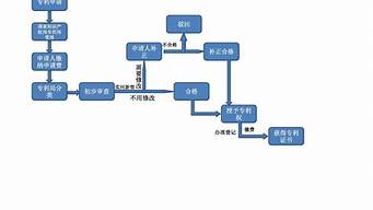 申請專利的流程和費(fèi)用（商標(biāo)轉(zhuǎn)讓 中國商標(biāo)網(wǎng)）