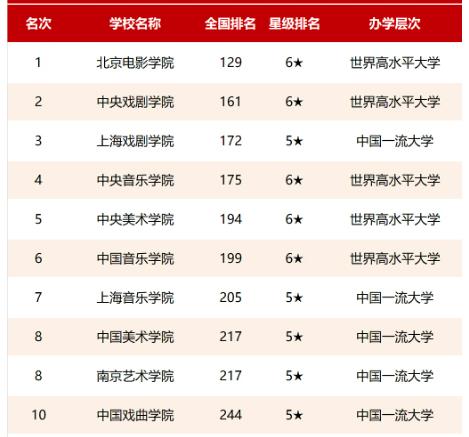 美國(guó)最好的藝術(shù)類大學(xué)排名（世界藝術(shù)大學(xué)前100排名）