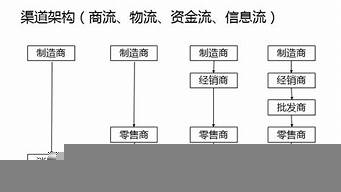 零級渠道又稱為直接渠道（零級渠道又稱為直接渠道嗎）