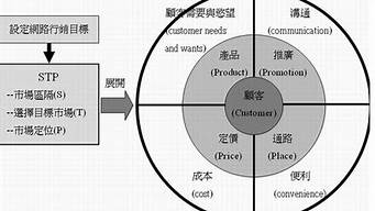 營銷中最重要的詞匯是什么