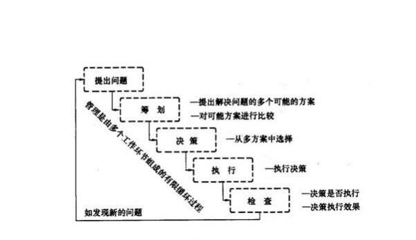 哪些活動(dòng)是管理活動(dòng)（哪些活動(dòng)是管理活動(dòng)的基礎(chǔ)）