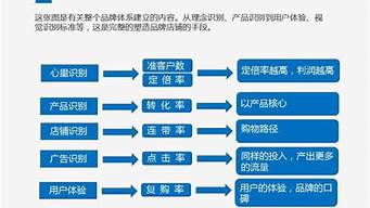 品牌的重要性