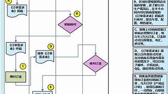 銷售體系流程圖（銷售體系流程圖模板）