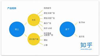 網(wǎng)絡(luò)營銷可以分為三個層面（網(wǎng)絡(luò)營銷可以分為三個層面是什么）