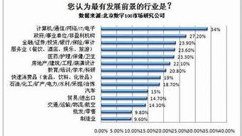 未來有發(fā)展的十大行業(yè)（未來有發(fā)展的十大行業(yè)是什么）