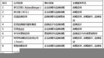 國際咨詢公司排名（國際咨詢公司排名榜）