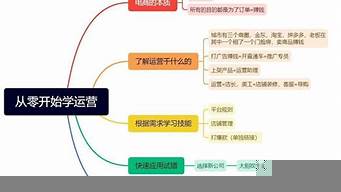 面試電商運營怎么說（面試電商運營的時候該提什么問題）