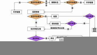 如何申請注冊商標(biāo)流程及費(fèi)用（如何申請注冊商標(biāo)流程及費(fèi)用）