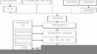 景觀設(shè)計(jì)施工流程（景觀設(shè)計(jì)施工流程表）