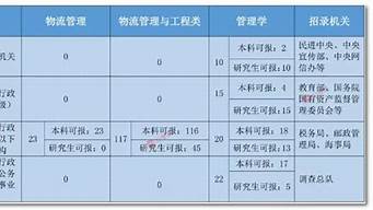 物流管理對口的公務(wù)員崗位（物流管理國考有啥崗位）