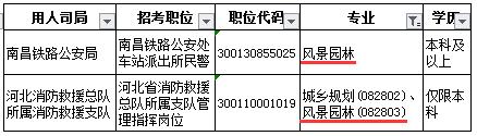 園林專(zhuān)業(yè)考公務(wù)員職位（園林專(zhuān)業(yè)就業(yè)前景）