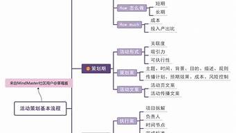 活動全案策劃包括什么（活動全案策劃包括什么項目）