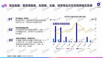 網(wǎng)絡直播的發(fā)展（各種直播平臺）