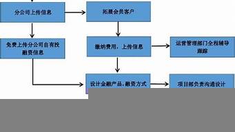 公司運營管理流程圖（公司運營管理流程圖模板）