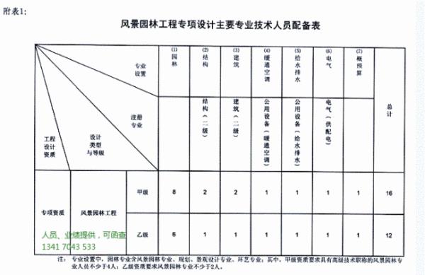 景觀設(shè)計院資質(zhì)（景觀設(shè)計院資質(zhì)需要注冊一級結(jié)構(gòu)師幾個）