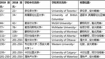 加拿大藝術(shù)大學(xué)排名前十（加拿大藝術(shù)大學(xué)排名前十名）