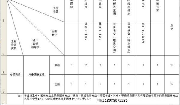 景觀工程需要什么資質(zhì)（景觀工程需要什么資質(zhì)證書）