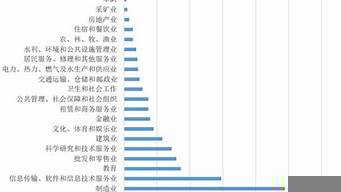 化工碩士就業(yè)年薪30萬（化學最厲害的四個專業(yè)）