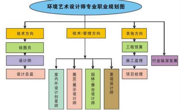 環(huán)境設(shè)計(jì)專業(yè)考研方向（環(huán)境設(shè)計(jì)考研容易上岸的大學(xué)）