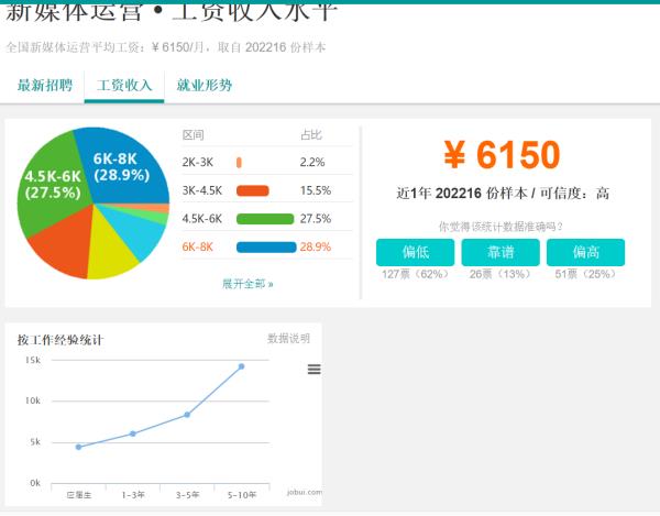 新媒體一個月工資待遇（新媒體一個月工資待遇多少錢）