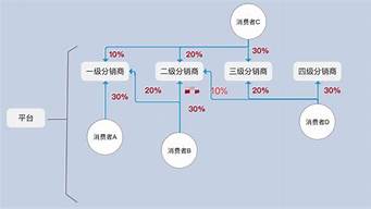 目前最牛的二級(jí)分銷模式