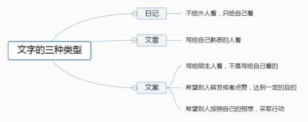 文案創(chuàng)作工具（文案創(chuàng)作工具下載）