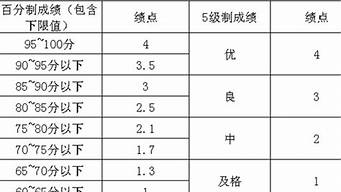 大學(xué)績點(diǎn)2.9很差嗎（gpa2.9能申請什么學(xué)校）