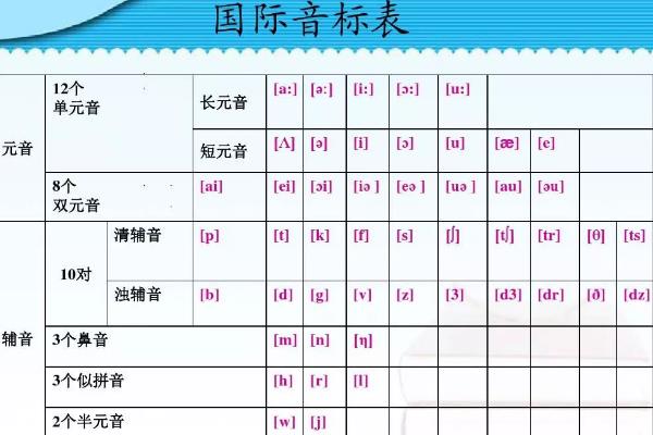 英語音標(biāo)48個背誦技巧