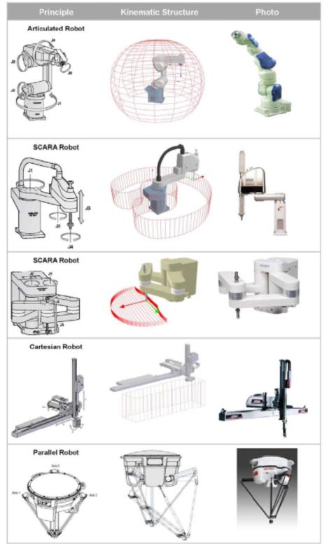 機器人的類型有哪些（工業(yè)機器人的類型有哪些）