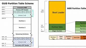 gpt分區(qū)和mbr分區(qū)的區(qū)別（固態(tài)gpt和mbr哪個啟動速度快）