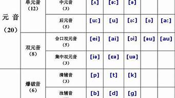 英語的48個音標(biāo)表