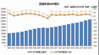 美國歷年gdp一覽表（美國歷年GDP一覽表）