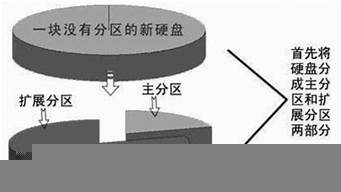 主分區(qū)和邏輯分區(qū)哪個(gè)好（主分區(qū)和邏輯分區(qū)哪個(gè)好一點(diǎn)）