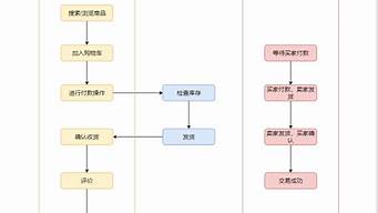 開設(shè)網(wǎng)店的主要流程（開設(shè)網(wǎng)店的主要流程有哪些）