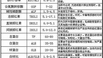 gpt谷丙轉(zhuǎn)氨酶正常值（gpt谷丙轉(zhuǎn)氨酶臨床意義）