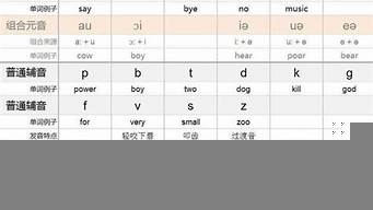 英語(yǔ)音標(biāo)漢語(yǔ)諧音對(duì)照表