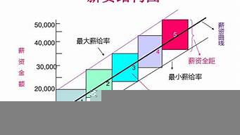 平面設(shè)計師薪酬體系