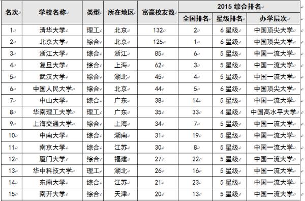 造富排行榜（造富行業(yè)分布）