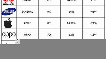 世界手機銷量排行榜（世界品牌手機排行榜前十名）