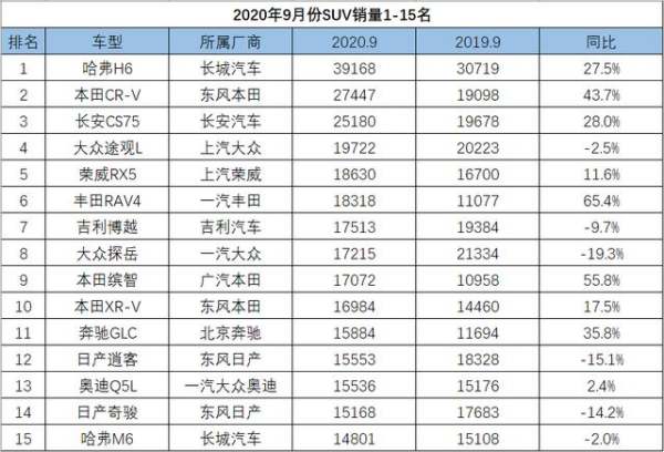 2015年9月suv銷量排行榜