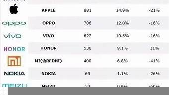 國產(chǎn)手機銷售排行榜（國產(chǎn)手機品牌排行榜前十名）