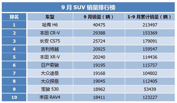 2015年9月suv銷量排行榜