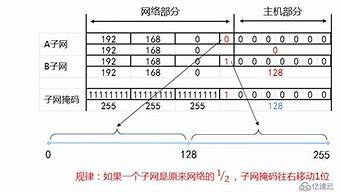 已知ip地址和子網(wǎng)掩碼求網(wǎng)絡地址（已知ip地址和子網(wǎng)掩碼求網(wǎng)絡地址和主機號）