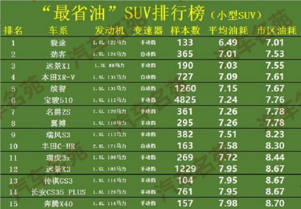 國產(chǎn)最省油汽車排行榜（國產(chǎn)最省油汽車排行榜）